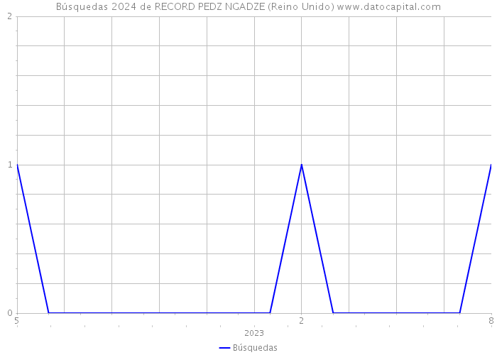 Búsquedas 2024 de RECORD PEDZ NGADZE (Reino Unido) 