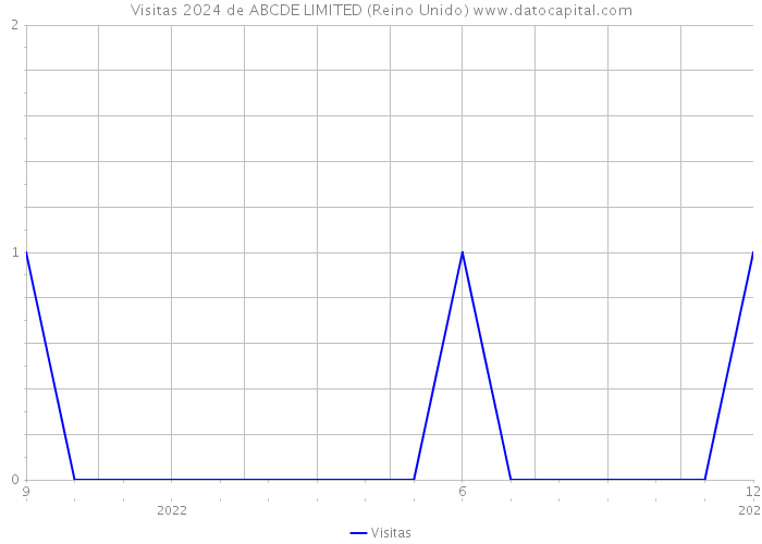 Visitas 2024 de ABCDE LIMITED (Reino Unido) 