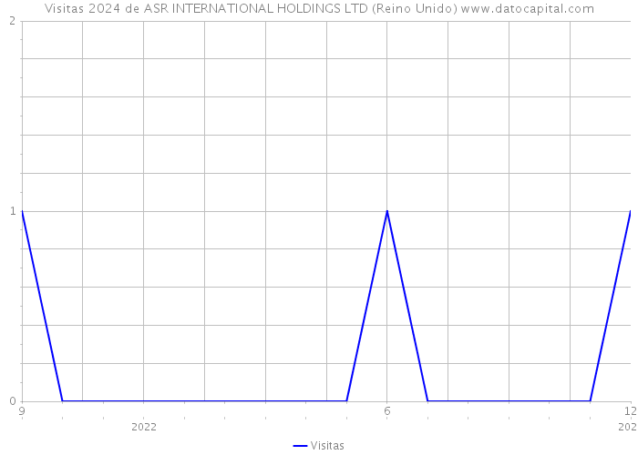 Visitas 2024 de ASR INTERNATIONAL HOLDINGS LTD (Reino Unido) 