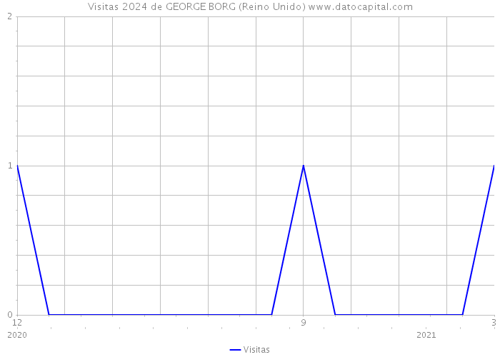 Visitas 2024 de GEORGE BORG (Reino Unido) 