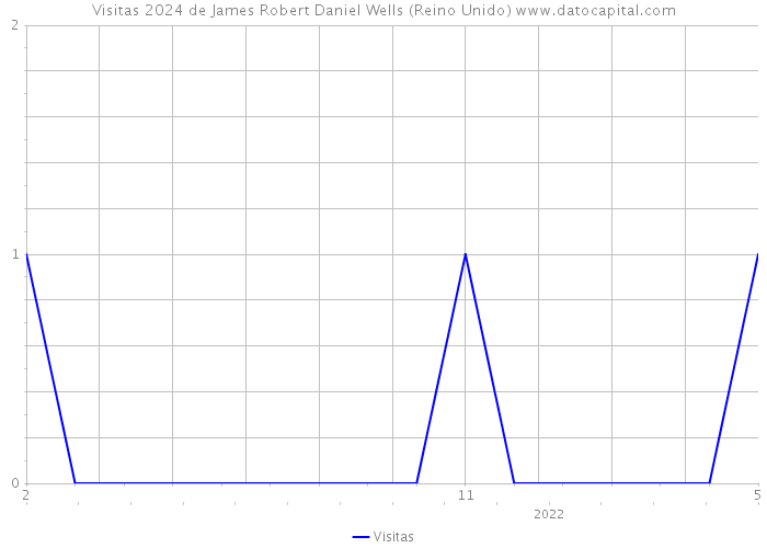 Visitas 2024 de James Robert Daniel Wells (Reino Unido) 