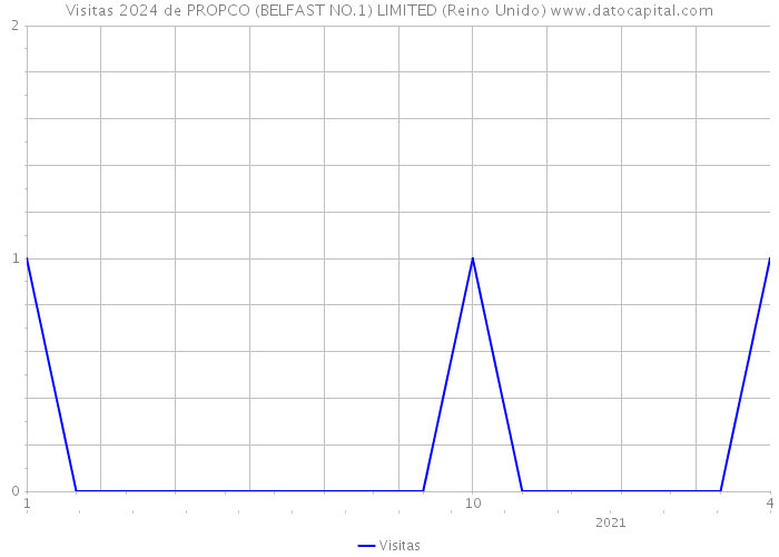 Visitas 2024 de PROPCO (BELFAST NO.1) LIMITED (Reino Unido) 