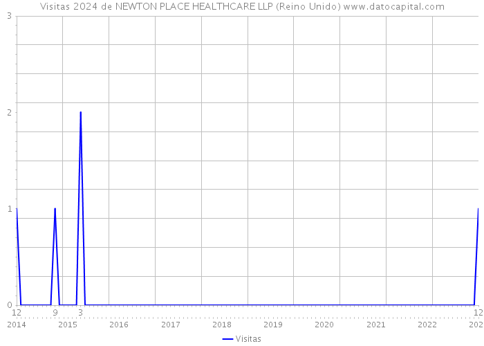 Visitas 2024 de NEWTON PLACE HEALTHCARE LLP (Reino Unido) 