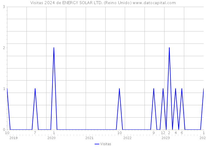 Visitas 2024 de ENERGY SOLAR LTD. (Reino Unido) 