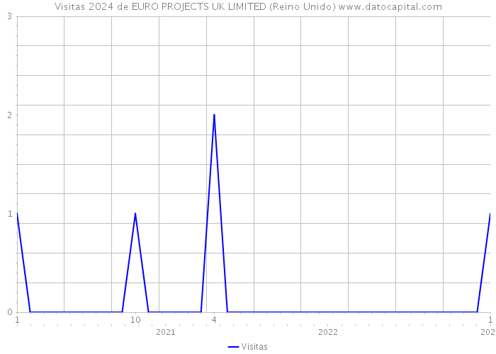 Visitas 2024 de EURO PROJECTS UK LIMITED (Reino Unido) 