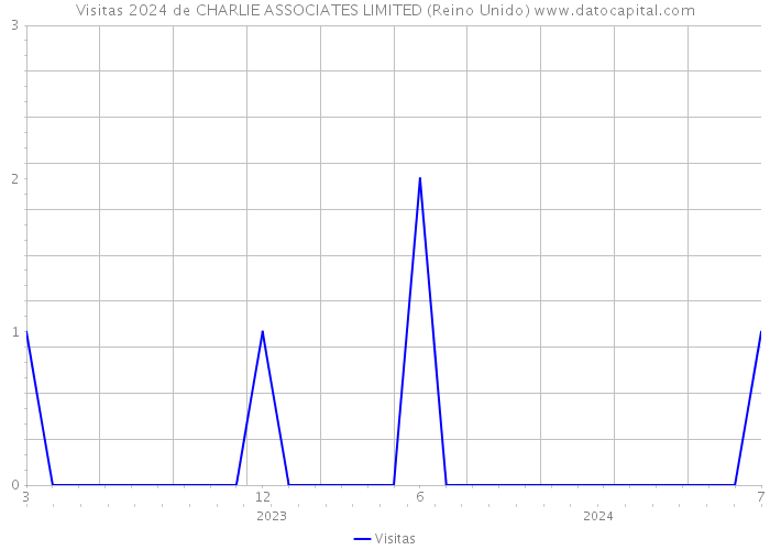 Visitas 2024 de CHARLIE ASSOCIATES LIMITED (Reino Unido) 