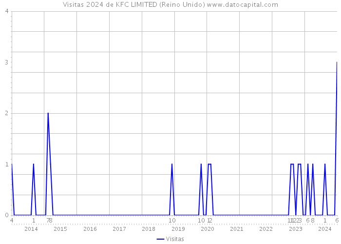 Visitas 2024 de KFC LIMITED (Reino Unido) 