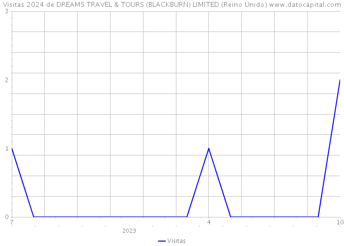 Visitas 2024 de DREAMS TRAVEL & TOURS (BLACKBURN) LIMITED (Reino Unido) 