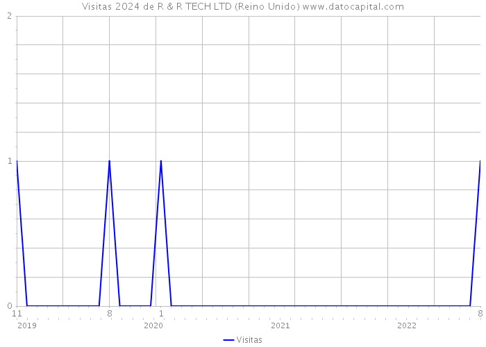 Visitas 2024 de R & R TECH LTD (Reino Unido) 