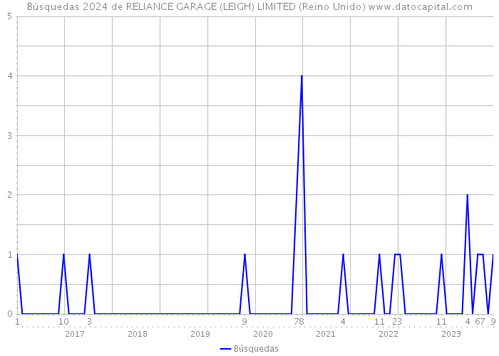 Búsquedas 2024 de RELIANCE GARAGE (LEIGH) LIMITED (Reino Unido) 