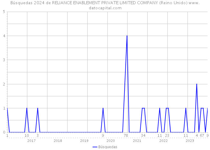 Búsquedas 2024 de RELIANCE ENABLEMENT PRIVATE LIMITED COMPANY (Reino Unido) 