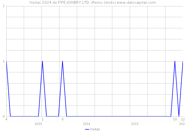 Visitas 2024 de FIFE JOINERY LTD. (Reino Unido) 