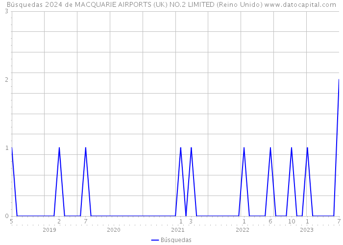 Búsquedas 2024 de MACQUARIE AIRPORTS (UK) NO.2 LIMITED (Reino Unido) 