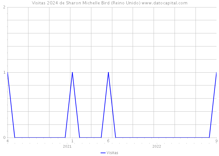 Visitas 2024 de Sharon Michelle Bird (Reino Unido) 