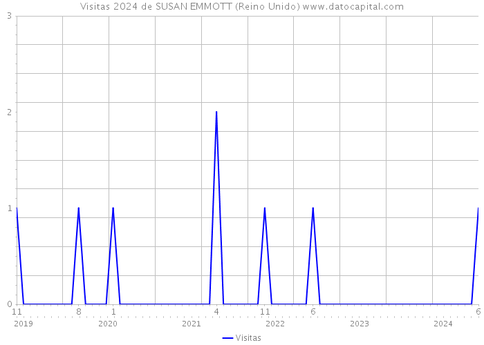 Visitas 2024 de SUSAN EMMOTT (Reino Unido) 