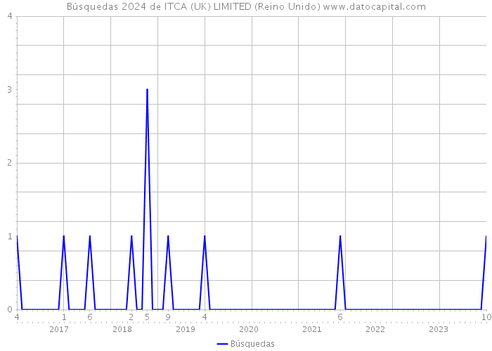 Búsquedas 2024 de ITCA (UK) LIMITED (Reino Unido) 