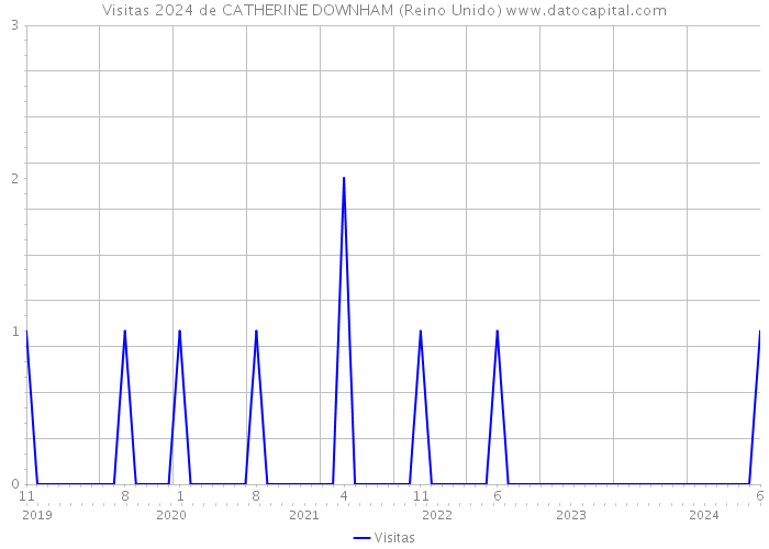 Visitas 2024 de CATHERINE DOWNHAM (Reino Unido) 