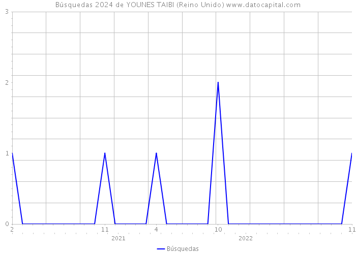 Búsquedas 2024 de YOUNES TAIBI (Reino Unido) 