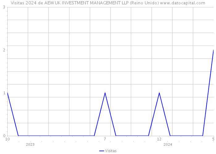 Visitas 2024 de AEW UK INVESTMENT MANAGEMENT LLP (Reino Unido) 