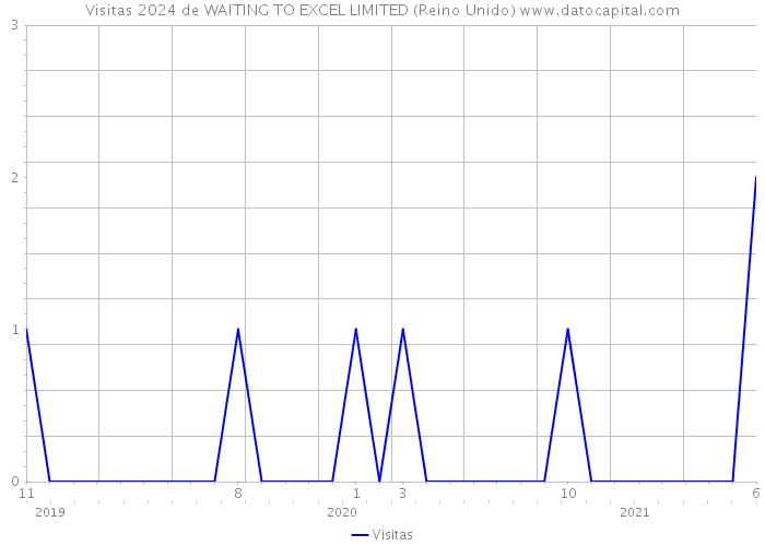 Visitas 2024 de WAITING TO EXCEL LIMITED (Reino Unido) 