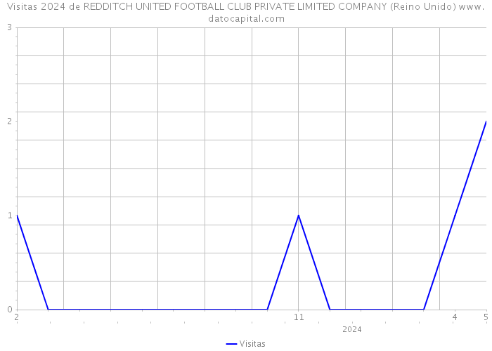 Visitas 2024 de REDDITCH UNITED FOOTBALL CLUB PRIVATE LIMITED COMPANY (Reino Unido) 