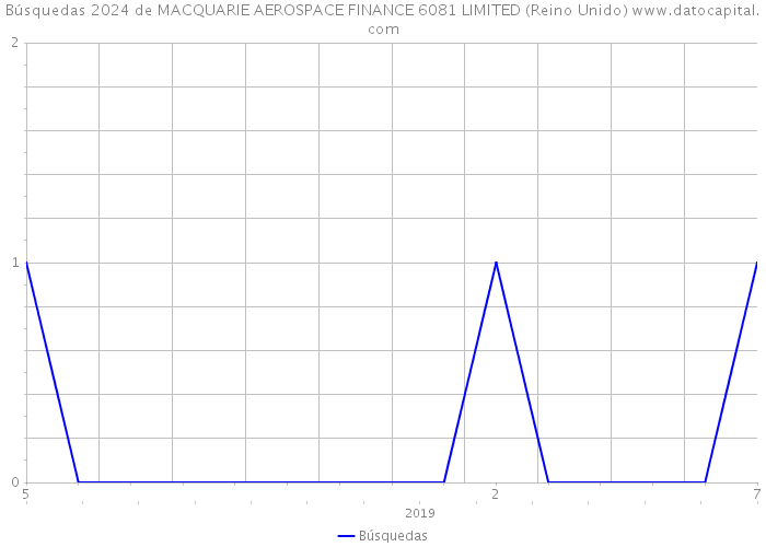 Búsquedas 2024 de MACQUARIE AEROSPACE FINANCE 6081 LIMITED (Reino Unido) 