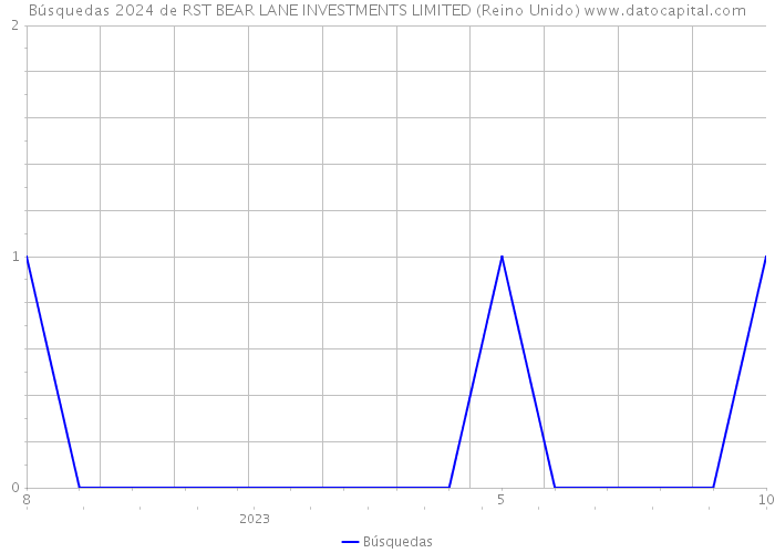 Búsquedas 2024 de RST BEAR LANE INVESTMENTS LIMITED (Reino Unido) 
