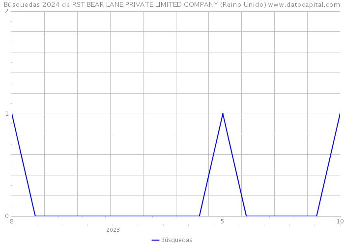 Búsquedas 2024 de RST BEAR LANE PRIVATE LIMITED COMPANY (Reino Unido) 