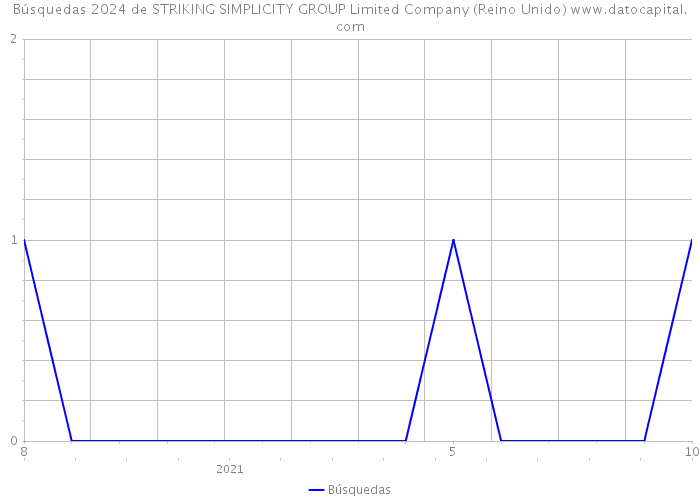 Búsquedas 2024 de STRIKING SIMPLICITY GROUP Limited Company (Reino Unido) 