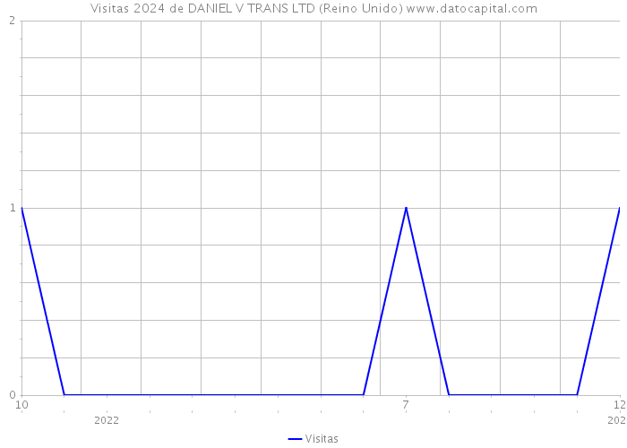 Visitas 2024 de DANIEL V TRANS LTD (Reino Unido) 