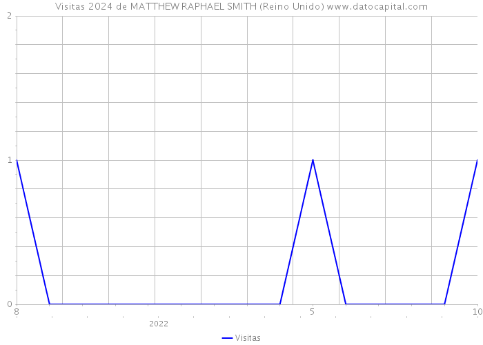 Visitas 2024 de MATTHEW RAPHAEL SMITH (Reino Unido) 