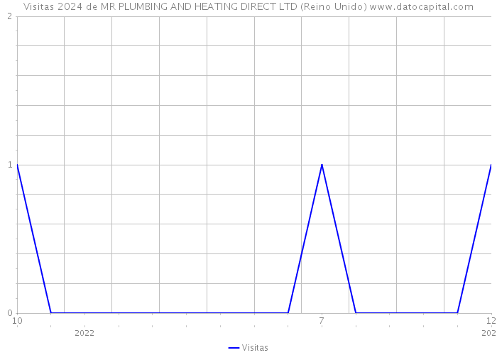 Visitas 2024 de MR PLUMBING AND HEATING DIRECT LTD (Reino Unido) 