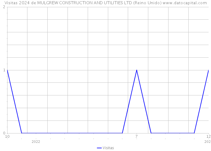 Visitas 2024 de MULGREW CONSTRUCTION AND UTILITIES LTD (Reino Unido) 