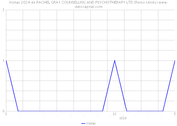 Visitas 2024 de RACHEL GRAY COUNSELLING AND PSYCHOTHERAPY LTD (Reino Unido) 