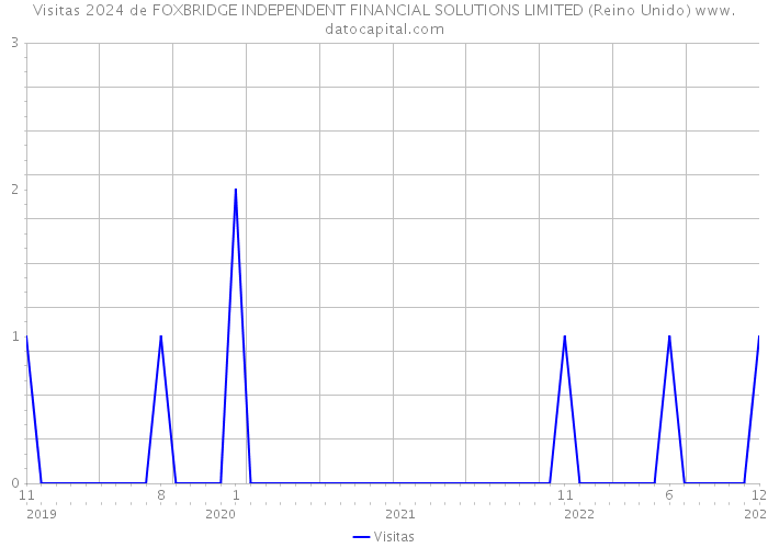 Visitas 2024 de FOXBRIDGE INDEPENDENT FINANCIAL SOLUTIONS LIMITED (Reino Unido) 