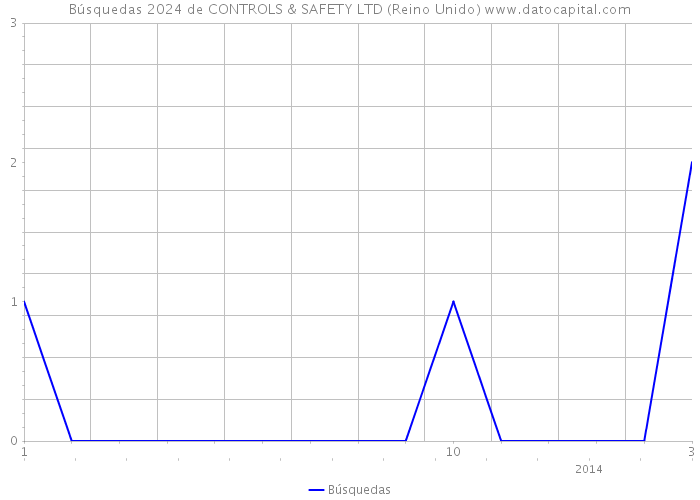 Búsquedas 2024 de CONTROLS & SAFETY LTD (Reino Unido) 