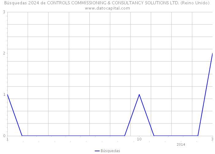 Búsquedas 2024 de CONTROLS COMMISSIONING & CONSULTANCY SOLUTIONS LTD. (Reino Unido) 