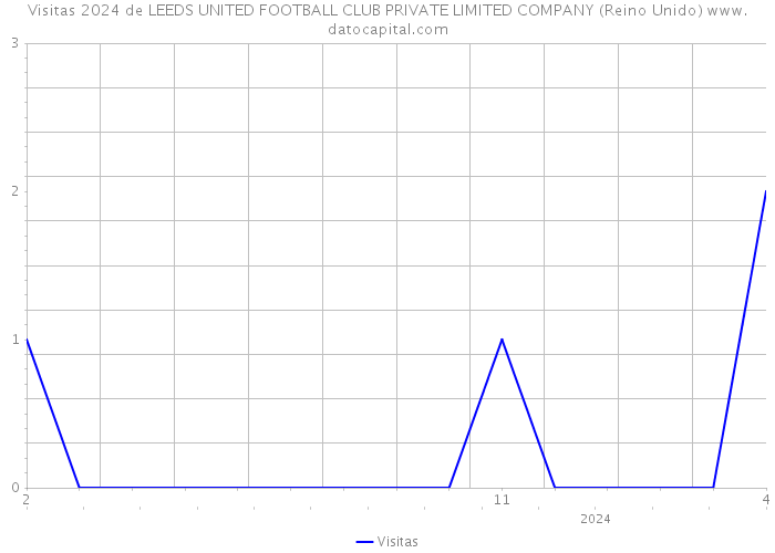 Visitas 2024 de LEEDS UNITED FOOTBALL CLUB PRIVATE LIMITED COMPANY (Reino Unido) 