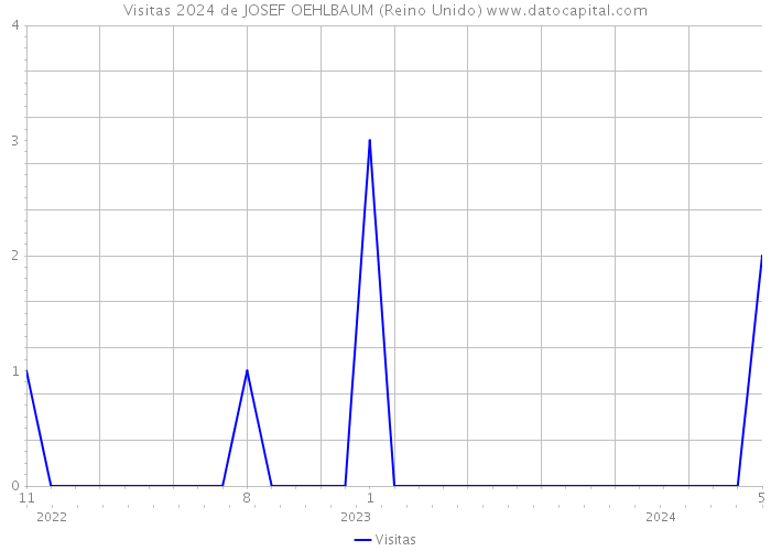 Visitas 2024 de JOSEF OEHLBAUM (Reino Unido) 