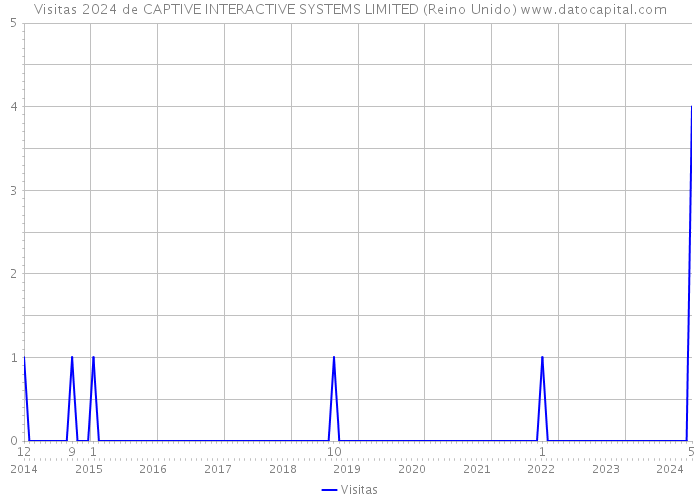 Visitas 2024 de CAPTIVE INTERACTIVE SYSTEMS LIMITED (Reino Unido) 