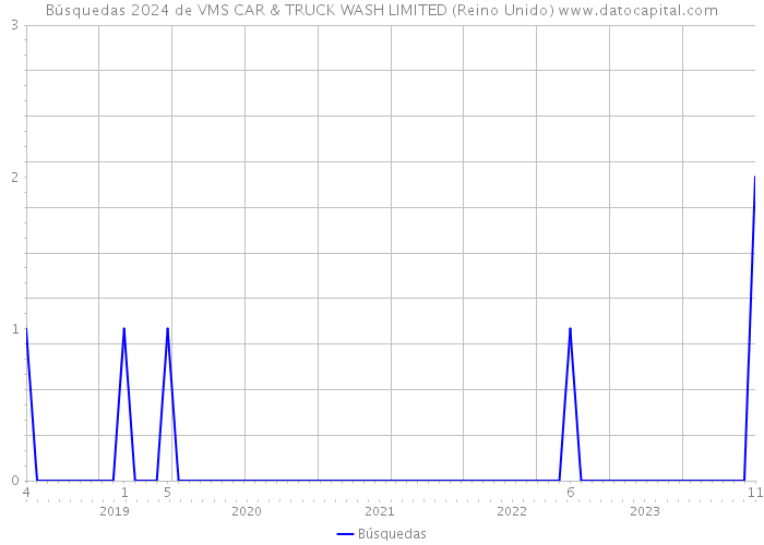Búsquedas 2024 de VMS CAR & TRUCK WASH LIMITED (Reino Unido) 