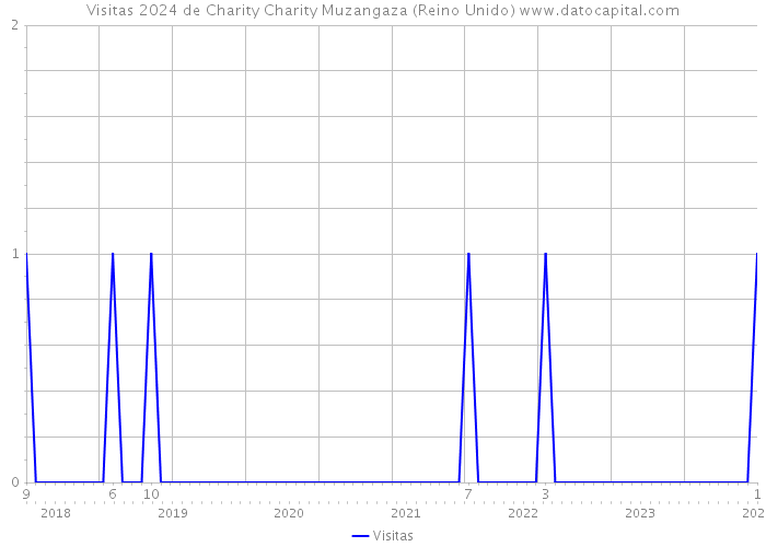 Visitas 2024 de Charity Charity Muzangaza (Reino Unido) 