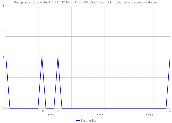 Búsquedas 2024 de ANTHONY RICHARD OSGOOD (Reino Unido) 