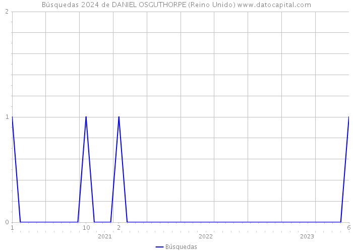 Búsquedas 2024 de DANIEL OSGUTHORPE (Reino Unido) 