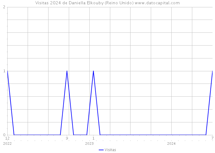 Visitas 2024 de Daniella Elkouby (Reino Unido) 