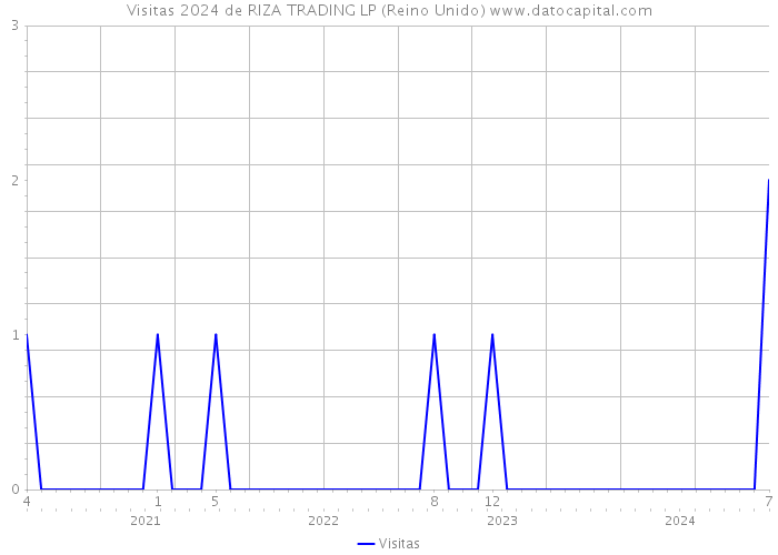 Visitas 2024 de RIZA TRADING LP (Reino Unido) 