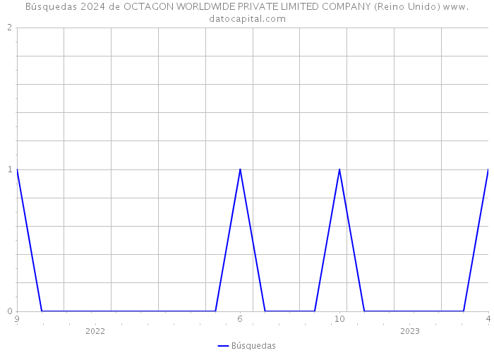 Búsquedas 2024 de OCTAGON WORLDWIDE PRIVATE LIMITED COMPANY (Reino Unido) 