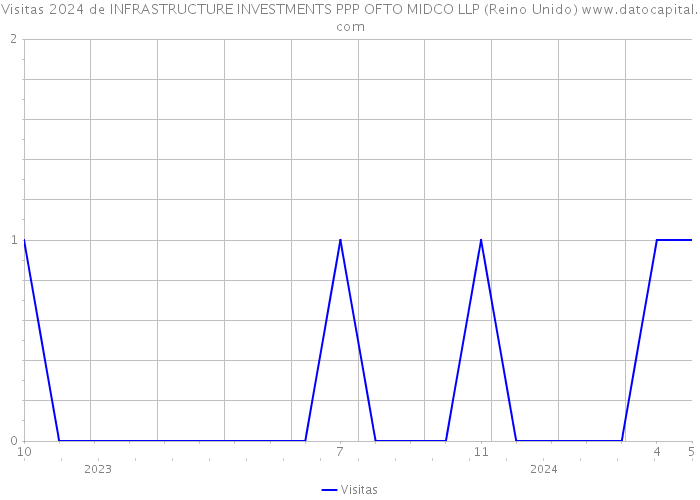 Visitas 2024 de INFRASTRUCTURE INVESTMENTS PPP OFTO MIDCO LLP (Reino Unido) 