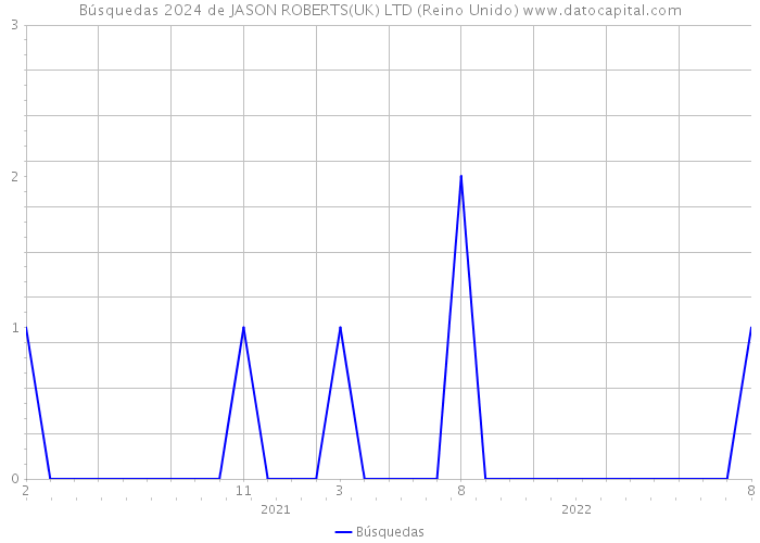 Búsquedas 2024 de JASON ROBERTS(UK) LTD (Reino Unido) 