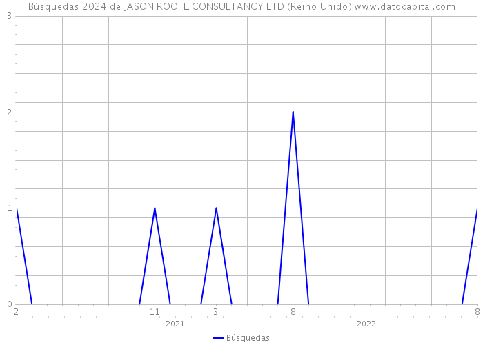 Búsquedas 2024 de JASON ROOFE CONSULTANCY LTD (Reino Unido) 